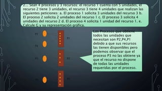2... Sean 4 procesos y 3 recursos: el recurso 1 cuenta con 5 unidades, el
recurso 2 tiene 3 unidades, el recurso 3 tiene 4 unidades que realizan las
siguientes peticiones: a. El proceso 1 solicita 3 unidades del recurso 3 b.
El proceso 2 solicita 2 unidades del recurso 1 c. El proceso 3 solicita 4
unidades del recurso 2 d. El proceso 4 solicita 1 unidad del recurso 1. e.
Calcule G y su representación gráfica.
Los Procesos que obtiene
todos las unidades que
necesitan son P2,P4,P1
debido a que sus recursos
las tienen disponibles pero
podemos observar que el
proceso P3 no las obtiene ya
que el recurso no dispone
de todas las unidades
requeridas por el proceso.
 