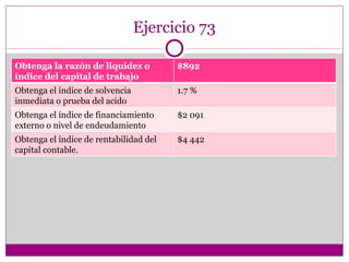 Ejercicio 73 Obtenga la razón de liquidez o índice del capital de trabajo $892 Obtenga el índice de solvencia inmediata o prueba del acido 1.7 % Obtenga el índice de financiamiento externo o nivel de endeudamiento $2 091 Obtenga el índice de rentabilidad del capital contable. $4 442 