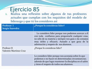 Ejercicio 85
1. Realiza una reflexión sobre algunos de tus profesores
actuales que cumplan con los requisitos del modelo de
liderazgo y que tú los consideres así
Profesor I
Sergio Saavedra
¿Porque lo consideras líder?
Lo considero líder porque nos podemos acercar a él
con toda confianza para preguntarle cualquier cosa,
no sólo de su materia y siempre nos guía o da consejos
muy útiles y eficaces. Aunado a que goza de la
admiración y respeto de sus alumnos.
Profesor II
Valentín Martínez Cruz
¿Porque lo consideras líder?
Lo considero líder porque nos aconseja sobre lo que
podemos o no hacer en determinadas circunstancias;
además de que logra mantener la disciplina en el salón
y tiene el respeto de todos sus alumnos.
 