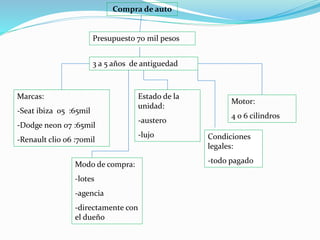 Compra de auto
Presupuesto 70 mil pesos
3 a 5 años de antiguedad
Marcas:
-Seat ibiza 05 :65mil
-Dodge neon 07 :65mil
-Renault clio 06 :70mil
Modo de compra:
-lotes
-agencia
-directamente con
el dueño
Estado de la
unidad:
-austero
-lujo Condiciones
legales:
-todo pagado
Motor:
4 o 6 cilindros
 