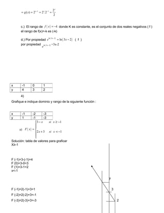 1 1 2
( ) 2 2 .2
2
x
x x
g x − −
= = = =
c.) El rango de ( )f x k= − donde K es constante, es el conjunto de dos reales negativos ( f )
el rango de f(x)=-k es (-k)
d.) Por propiedad
( )
( )ln 3 2
ln 3 2
x
e x
−
= − ( f )
por propiedad ( )ln 3 2x
e
− =3x-2
4)
Grafique e indique dominio y rango de la siguiente función :
a) ( )
3 1
2 3 1
x si x
F x
x si x
− ≥ −


= 
+ −

<
Solución: tabla de valores para graficar
X≥-1
F (-1)=3-(-1)=4
F (0)=3-0=3
F (1)=3-1=2
x<-1
y
F (-1)=2(-1)+3=1 3
F (-2)=2(-2)+3=-1
F (-3)=2(-3)+3=-3 2
x -1 0 1
y 4 3 2
x -1 -2 -3
y 1 -1 -3
 