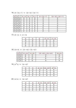 16 ) p ∨ ( q ∧ r ) ⇔ ( p ∨ q ) ∧ ( p ∨ r )

    p   q    r       p∨q    p∨r       q∧r    p∨(q∧r)           (p∨q)∧(p∨r)
    V   V    V        V      V         V        V                   V
    V   V    F        V      V         F        V                   V
    V   F    V        V      V         F        V                   V
    V   F    F        V      V         F        V                   V
    F   V    V        V      V         V        V                   V
    F   V    F        V      F         F        F                   F
    F   F    V        F      V         F        F                   F
    F   F    F        F      F         F        F                   F

17 ) p’ ∨ q ⇔ p → q

                       p          q          p’    p’ ∨ q      p→q
                       V          V          F        V         V
                       V          F          F        F         F
                       F          V          V        V         V
                       F          F          V        V         V

18 ) p ↔ q ⇔ ( p → q ) ∧ ( q → p )

         p       q    p→q     q→p            (p→q)∧(q→p)             p↔q
         V       V     V       V                  V                   V
         V       F     F       V                  F                   F
         F       V     V       F                  F                   F
         F       F     V       V                  V                   V

19 ) p ↑ q ⇔ ( p ∧ q )’

                       p          q         p∧q   ( p ∧ q )’   p↑q
                       V          V          V        F         F
                       V          F          F        V         V
                       F          V          F        V         V
                       F          F          F        V         V

20 ) p ↓ q ⇔ ( p ∨ q )’

                       p          q         p∨q   ( p ∨ q )’   p↓q
                       V          V          V        F         F
                       V          F          V        F         F
                       F          V          V        F         F
                       F          F          F        V         V
 