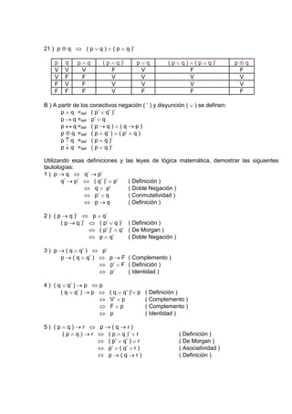 21 ) p ⊕ q ⇔ ( p ∨ q ) ∧ ( p ∧ q )’

    p   q    p∧q        ( p ∧ q )’     p∨q          ( p ∨ q ) ∧ ( p ∧ q )’     p⊕q
    V   V     V             F           V                     F                 F
    V   F     F             V           V                     V                 V
    F   V     F             V           V                     V                 V
    F   F     F             V           F                     F                 F

B ) A partir de los conectivos negación ( ‘ ) y disyunción ( ∨ ) se definen:
       p ∧ q =def ( p’ ∨ q’ )’
       p → q =def p’ ∨ q
       p ↔ q =def ( p → q ) ∧ ( q → p )
       p ⊕ q =def ( p ∧ q’ ) ∨ ( p’ ∧ q )
       p ↑ q =def ( p ∧ q )’
       p ↓ q =def ( p ∨ q )’

Utilizando esas definiciones y las leyes de lógica matemática, demostrar las siguientes
tautologías:
1 ) p → q ⇔ q’ → p’
       q’ → p’ ⇔ ( q’ )’ ∨ p’   ( Definición )
               ⇔ q ∨ p’         ( Doble Negación )
               ⇔ p’ ∨ q         ( Conmutatividad )
               ⇔ p→q            ( Definición )

2 ) ( p → q )’ ⇔ p ∧ q’
       ( p → q )’ ⇔ ( p’ ∨ q )’ ( Definición )
                  ⇔ ( p’ )’ ∧ q’ ( De Morgan )
                  ⇔ p ∧ q’       ( Doble Negación )

3 ) p → ( q ∧ q’ ) ⇔ p’
      p → ( q ∧ q’ ) ⇔ p → F ( Complemento )
                     ⇔ p’ ∨ F ( Definición )
                     ⇔ p’     ( Identidad )

4 ) ( q ∨ q’ ) → p ⇔ p
       ( q ∨ q’ ) → p ⇔    ( q ∨ q’ )’∨ p   ( Definición )
                      ⇔    V’ ∨ p           ( Complemento )
                      ⇔    F∨p              ( Complemento )
                      ⇔    p                ( Identidad )

5) (p∧q)→r ⇔ p→(q→r)
     ( p ∧ q ) → r ⇔ ( p ∧ q )’ ∨ r                     ( Definición )
                   ⇔ ( p’ ∨ q’ ) ∨ r                    ( De Morgan )
                   ⇔ p’ ∨ ( q’ ∨ r )                    ( Asociatividad )
                   ⇔ p→(q→r)                            ( Definición )
 