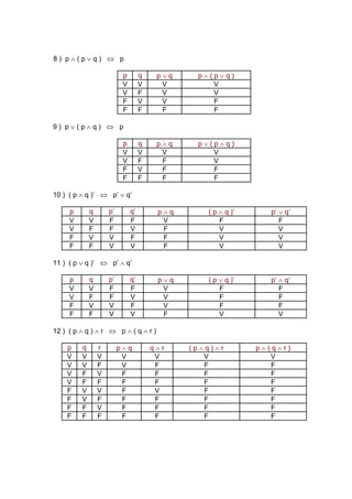 8 ) p ∧ ( p ∨ q ) ⇔ p 
p q p ∨ q p ∧ ( p ∨ q ) 
V V V V 
V F V V 
F V V F 
F F F F 
9 ) p ∨ ( p ∧ q ) ⇔ p 
p q p ∧ q p ∨ ( p ∧ q ) 
V V V V 
V F F V 
F V F F 
F F F F 
10 ) ( p ∧ q )’ ⇔ p’ ∨ q’ 
p q p’ q’ p ∧ q ( p ∧ q )’ p’ ∨ q’ 
V V F F V F F 
V F F V F V V 
F V V F F V V 
F F V V F V V 
11 ) ( p ∨ q )’ ⇔ p’ ∧ q’ 
p q p’ q’ p ∨ q ( p ∨ q )’ p’ ∧ q’ 
V V F F V F F 
V F F V V F F 
F V V F V F F 
F F V V F V V 
12 ) ( p ∧ q ) ∧ r ⇔ p ∧ ( q ∧ r ) 
p q r p ∧ q q ∧ r ( p ∧ q ) ∧ r p ∧ ( q ∧ r ) 
V V V V V V V 
V V F V F F F 
V F V F F F F 
V F F F F F F 
F V V F V F F 
F V F F F F F 
F F V F F F F 
F F F F F F F 
 