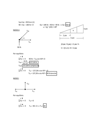 Sust Ay = 90 lb en (1)
90 + Gy – 180 lb = 0 Gy = 180 lb – 90 lb = 90 lb  Gy = 90 lb
NODO A
Por equilibrio
∑Fy = 0 90 lb – TAB sen 45º= 0
TAB =
90 lb
sen 45º
= 127,28 lb
TAB = 127,28 lb compresión
∑Fx = 0 TAL – 127,28 x cos 45º = 0
TAL = 127,28 x cos 45º = 90 lb tensión
NODO l
Por equilibrio
∑Fy = 0 TLB = 0
∑F = 0 TLK – 90= 0  TLK = 90
+

TAB
TAl
90 lb
h
6 pie
2 pie
6 pie
 = tg-1
(2/2) = 45º
(6 pie / 6 pie) = 2 pie / h
h = (6 x 2) / 6 = 2 pie
TLB
TAL TLK
+
+
+
 