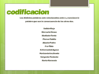 codificacion
   Las distintas palabras están relacionadas entre sí, menciona la
         palabra que sea la consecuencia de las otras dos.

                            Salida-Viaje _ _ _
                          Mercurio-Venus _ _ _
                          Mediodía-Tarde _ _ _
                           Pierna-Tobillo__ _ _
                           Abuelo-Padre _ _ _
                             Frío-Tibio _ _ _
                        Enfermedad-Agonía_ _ _
                        Horizontal-Inclinado__ _ _
                         Sargento-Teniente__ _ _
                          Norte-Noroeste__ _ _
 