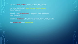FACTURA (Nun_Factura, Fecha_Factura, RIF_Cliente)
FACTURA_PRODUCTO (Nun_Factura, Cod_Producto,
Cant_Producto)
PRODUCTO (Cod_Producto, Categgoria, Desc_Producto,
Valor_Unitario)
CLIENTE (RIF_Cliente, Dir_Cliente, Ciudad_cliente, Telf_Cliente)
PK (primary key) FK (foreign key)
 