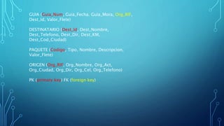 GUIA (Guia_Num, Guia_Fecha. Guia_Mora, Org_RIF,
Dest_Id, Valor_Flete)
DESTINATARIO (Dest_Id, Dest_Nombre,
Dest_Telefono, Dest_Dir, Dest_KM,
Dest_Cod_Ciudad)
PAQUETE (Codigo, Tipo, Nombre, Descripcion,
Valor_Flete)
ORIGEN (Org_RIF, Org_Nombre, Org_Act,
Org_Ciudad, Org_Dir, Org_Cel, Org_Telefono)
PK (primary key) FK (foreign key)
 