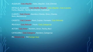ALQUILER (Cod_Alquiler, Valor_Alquiler, Cod_Cliente)
DETALLE_ALQUILER (Cod_Detalle_Alquiler, Cod_Alquiler, Cod_Cassete,
Fecha_Alquiler, Fecha_Devolucion, Cantidad)
CLIENTE (Cod_Cliente, Nombre_Cliente, Direc_Cliente,
Num_Membresia)
CASSETE (Cod_Cassete, Num_Copias, Formato, Cod_Pelicula)
PELICULA (Cod_Pelicula, Titulo, Cod_Categoria)
ACTOR (Cod_Actor, Nombre_Actor, Fecha_Nac)
CATEGORIA (Cod_Categoria, Nombre_Categoria)
PK(Primary Key) FK(Foreign Key)
 