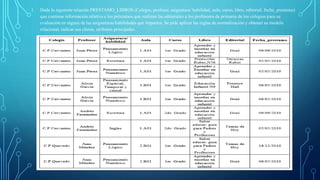 1. Dada la siguiente relación PRESTAMO_LIBROS (Colegio, profesor, asignatura/ habilidad, aula, curso, libro, editorial, fecha_prestamo)
que contiene información relativa a los préstamos que realizan las editoriales a los profesores de primaria de los colegios para su
evaluación en alguna de las asignaturas/habilidades que imparten. Se pide aplicar las reglas de normalización y obtener su modelo
relacional, indicar sus claves, atributos principales.
 