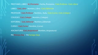 PRESTAMO_LIBRO (Id_Prestamo, Fecha_Prestamo, Cod_Profesor, Cod_Libro)
LIBRO (Cod_Libro, Nombre_Libro, Cod_Editorial)
PROFESOR (Cod_Profesor, Nombre, Aula, Cod_Curso, Cod_Colegio)
COLEGIO (Cod_Colegio, Nombre_Colegio)
EDITORIAL (Cod_Editorial, Nombre_Editorial)
CURSO (Cod_Curso, Nombre_Curso)
ASIGNATURA(Cod_Asignatural,Nombre_Asignatura)
PK(Primary Key) FK(Foreign Key)
 