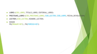  LIBRO (COD_LIBRO, TITULO_LIBRO, EDITORIAL_LIBRO)
 PRESTAMO_LIBRO (COD_PRESTAMO_LIBRO, COD_LECTOR, COD_LIBRO, FECHA_DEVOLUCION)
 LECTOR (COD_LECTOR, NOMBRE_LECTOR)
 DONDE
PK(PRIMARY KEY) , FK(FOREIGN KEY)
 