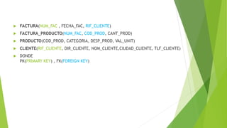  FACTURA(NUM_FAC , FECHA_FAC, RIF_CLIENTE)
 FACTURA_PRODUCTO(NUM_FAC, COD_PROD, CANT_PROD)
 PRODUCTO(COD_PROD, CATEGORIA, DESP_PROD, VAL_UNIT)
 CLIENTE(RIF_CLIENTE, DIR_CLIENTE, NOM_CLIENTE,CIUDAD_CLIENTE, TLF_CLIENTE)
 DONDE
PK(PRIMARY KEY) , FK(FOREIGN KEY)
 