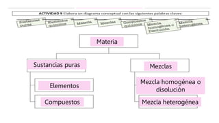 Materia
Sustancias puras Mezclas
Elementos
Compuestos
Mezcla homogénea o
disolución
Mezcla heterogénea
 