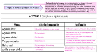 Pagina 9- tema: Separación de Mezclas
Filtración, colador en las casas Filtración: separa un líquido de un sólido
Decantación
Destilación
Decantación
Permite filtrar uno de los líquidos para que
quede separado del otro
Separa líquidos miscibles con diferentes
puntos de ebullición
Consiste en separar líquidos inmiscibles
utilizando un embudo de decantación
Explicación de Harina y sal :La harina se disuelve en el agua y tiende a
separarse de ella depositándose en el fondo (DECANTACIÓN)
Las partículas de harina son demasiado grandes para pasar a través del papel
de filtro, por lo que se quedan en él (FILTRACIÓN). La sal permanece diluida
en el agua hasta que el agua por efecto del calor se evapora. En este punto la
sal vuelve al estado sólido en forma de cristales (CRISTALIZACIÓN).
Decantación, filtración y
cristalización La mezcla se va haciendo pasar a través de
distintos tamices o coladores hasta conseguir la
separación.
Tamizado
 