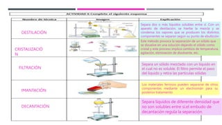 CRISTALIZACIÓ
N
Separa dos o más líquidos solubles entre sí .Con un
aparato de destilación, se hierbe la mezcla y se
condensa los vapores que se producen los distintos
componentes se separan según su punto de ebullición
DESTILACIÓN
FILTRACIÓN
IMANTACIÓN
DECANTACIÓN
Separa líquidos de diferente densidad que
no son solubles entre sí.el embudo de
decantación regula la separación
Separa un sólido mezclado con un líquido en
el cual no es soluble. El filtro permite el paso
del líquido y retira las partículas sólidas
Este método provoca la separación de un sólido que
se disuelve en una solución dejando el sólido como
cristal y este proceso implica cambios de temperatura,
agitación, eliminación de disolvente, etc.
Los materiales ferrosos pueden separarse de otros
componentes mediante un electroimán para su
posterior tratamiento.
 