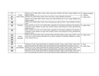 7
8
9

Líneas
rectas cortas

10
11

Círculos

12
13
14
15
16
17
18
19

Líneas
verticales

Líneas
horizontales

Realizar con el dedo índice, líneas cortas como pasto alrededor del árbol. Luego, dibújalo con • Lápices scriptos
lápices scriptos.
• Plumón
Realizar con el dedo índice, líneas cortas como lluvia. Luego, dibújala con plumón.
• Lápiz mina
Realizar con el dedo índice, líneas cortas como pasto alrededor de la vaca. Luego, dibújalo con
lápices scriptos.
Realizar con el dedo índice, líneas cortas como agua que riega las flores. Luego, dibújala con lápiz
mina.
Hacer círculos en el aire con el dedo índice, siguiendo el movimiento antihorario (de derecha a • Lápiz mina
izquierda). Luego, dibujar con lápiz mina, muchos círculos como burbujas de jabón, partiendo del
punto de inicio.
Hacer círculos en el aire con el dedo índice, siguiendo el movimiento antihorario (de derecha a
izquierda). Luego, dibujar con lápiz mina, muchos círculos como pelotas de la foca, partiendo del
punto de inicio.
Realizar con el dedo índice, líneas verticales desde arriba hacia abajo. Luego, pasar el dedo, varias • Lápiz mina
veces, por la línea marcada, partiendo por los puntos superiores. Finalmente, dibújalas con lápiz
mina o lápices de cera.

Realizar en el aire líneas horizontales de izquierda a derecha. Luego, pasar el dedo, varias veces, • Tiza
por la línea marcada. Por último, trazar el recorrido de la moto, partiendo de los puntos de inicio.
• Lápiz mina
Realizar en el aire líneas horizontales de izquierda a derecha. Luego, pasar el dedo, varias veces,
por la línea marcada. Por último, trazar el recorrido del bus, partiendo de los puntos de inicio.
Realizar en el aire líneas horizontales de izquierda a derecha. Luego, pasar el dedo, varias veces,
por la línea marcada. Por último, trazar el recorrido del camión, partiendo de los puntos de inicio.

 