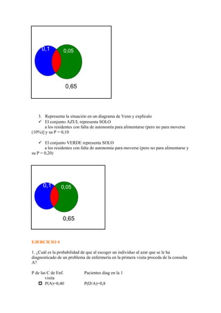 3. Representa la situación en un diagrama de Venn y explícalo
 El conjunto AZUL representa SOLO
a los residentes con falta de autonomía para alimentarse (pero no para moverse
(10%)] y su P = 0,10
 El conjunto VERDE representa SOLO
a los residentes con falta de autonomía para moverse (pero no para alimentarse y
su P = 0,20)
EJERCICIO 4
1. ¿Cuál es la probabilidad de que al escoger un individuo al azar que se le ha
diagnosticado de un problema de enfermería en la primera visita proceda de la consulta
A?
P de las C de Enf. Pacientes diag en la 1
visita
 P(A)=0,40 P(D/A)=0,8
0,1 0,20,05
0,65
0,1 0,20,05
0,65
 