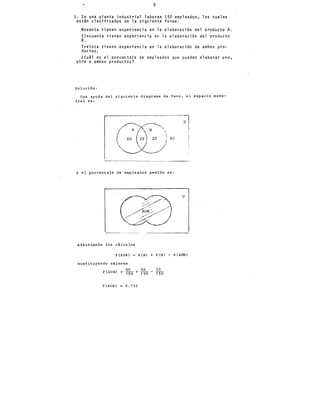 8
l. En una planta industrial laboran 150 empleados, los cuales
están ·clasificados de la siguiente forma:
Noventa tienen experiencia en la elaboración del producto A.
Cincuenta tienen experiencia en 16 elaboración del producto
B.
Treinta tienen experiencia en la elabDración de ambos pro-
ductos.'
lCuil es el porcentaje de empleados que pueden elaborar uno,
otro o ambos productos?
Solución:
Con ayuda del siguiente diagrama de Venn, el espacio mues-
tr.al es:
y el porcentaje de empleados pedido es:
u
----- ----- ----------'
efectuando los cálculos
P(AUB) P(A) + P(B) - P(AnB)
sustituyendo valores
90 50 30
P(AUB) = 15Q + 150 150
P(AUB) 0.733
 