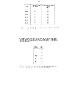 116
Productividad Precipitación media
Año (Tn X ha) anual
(mm.)
1968 1.5 50
1969 4.0 250
1970 3.0 125
19 7 1 7.0 300
1972 2.0 120
1973 2.0 100
1974 3.0 500
1975 2. 5 150
1976 0.5 25
1977 3.5 175
Obtener el coeficiente de correlación entre
media anual y la producción.
1a precipitación
4. Suponga que es factible que el peso de un recién nacido es
función lineal de su edad, para las edades entre 1 y 6 meses.
La siguiente tabla muestra los pesos de 10 niños y sus corres-
pondientes edades.
Edad Peso
(meses) (Kg.)
3 7.0
5 8.3
2 7.0
1 5.0
4.5 8.0
5.5 1o. o
6 11. o
3.5 7.5
4 8.3
2.5 6.0
aplicar el criterio de los mínimos cuadrados para obtener la
recta de regresión del peso en función de la edad.
 