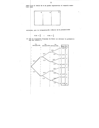 ' :,
como
tral
11
es el doble de B se puede representar el espacio mues-
omo
A A
enton es, por la intepretación clisica de k probabilidad
2
P(A) "'3 p (B)
1
- 3
al Co el siguiente diagrama de irbol se obtiene la probabili-
da del evento c.
1a. 2a. 3a.
extracción extracción ~xtracción-
1 1
P(o) e
1 lA ;0.30 X
1
1
1 2/3
1 1
.A 1
1 2/3 .¡
1 A / 1 1
1 A 0.15 .¡
" ' 1 ~1 1
B 1 •
: 1/3 :sjo.o7 X
1
1
'<:]
A 0.15 1
lA j
2/3 1 1/3 1
i i B 0.07 X
1
~~·
0.07 X
1 1
B · i
1 1
1 1/3 1 B 0.04 ·x
1 !
1
l . 1
 