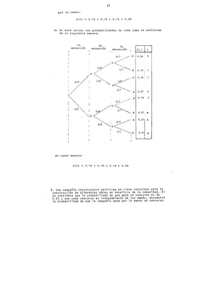 12.
por lo tanto:
P(C) "' 0.15 + 0.15 + 0.15 0.45
b) En este inciso las probabilidades de cada rama se modifican
de la siguiente manera:
1a.
extracción
2a.
extracción
3a.
extracci6n
1
:/lA
~·A
~·~:
3/8~""-. B~
1 6/9 1
1 1
1
1 : ~ B
:~:
: 3/9~ 1 .·
• ~B
2/8
de igual manera:
P(C) = 0.18 + 0.18 + 0.18 0.54
P(.) e
0.24 X
0.18 ¡ 1
1
0.18 ¡ 1
0.07 X
0.18 ¡
0.07¡ X
0.01 X
4. Una compañia constructora participa en cinco concursos para la
construcción de diferentes obras en beneficio de la comunidad. Si
se considera que la probabilidad de que gane u~ concurso es de
0.2.5 y·que cada concurso es independiente de los demás, encuentre
la probabilidad de que la compañia gane por lo menos un concurso.
 