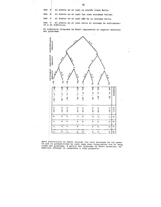 Sea
Sea
Sea
Sea
to y
El si
del p
A el evento en
B él evento en
e el evento en
D el evento en
el eléctrico.
uiente
r blema.
o
o
w
diagrama
"' "'
o
o
w
o
o
w
el
el
el
el
de
cual
~ual
cual
cual
árbol
o
o
w
25.
la misi6n tiene éxito.
los tres sistemas' fallan.

m!s- de un sistema falla.
falla el sistema de enfriamien-
representa el espacio muestra!
o
o
o
---tir--F -----¡;¡
11: ·11: z
o
o
o
o
o
"'
.
o "'
.,....
CXl •
-----~---------~+--+
1------------------·---------+--1
n
~-------~------~-------------------~~,
·K K t:l
'-·-
para onstruirlo se deben colocar los tres sistemas de tal mane-
ra qu la probabilidad en cada rama sean congruentes con el enun
ciado del problema. A partir del diagrama de árbol anterior, es-
senci lo obtener la respuesta a cada pregunta:
 