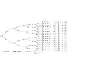 co
""
(o
e·
o
·~
~'
donde está
?
A
BA
~
~
0
·So ~ BB
~
B~-~
o.~~
BA
BB
donde lo busca
?
0.75
~V
O. 75 V'
______ v
~5 V'
,s_.--tA
~-
~EA'
0.75
~ ~-v
~ .25 -V'
tB' . 0.75
()__ -- EB
7-
<_--EA
1 ---~
EA 1
-=:::;:::::::---V
0.25 ---V'
O 75 V
~
~ V'
.(Gs
o~v
~V'
0.25
0 • 75 -v
____.;-----
""'-- V'
25 ---EB 0':25---
0~
---------- O• 7 5 V
----------------- 1 ~ 1
O. 75 ~~- tB 0.25--V
lo encuentra
?
Cómo lo encuen
tra
? (N = 1)
A,
A,
A,
A,
A,
A,
A,
A,
B,
B,
B,
B,
B,
B,
B,
B,
EVENTOS p (• J EA EB B BBN
BA, EA, V 0.03 ( X X X
BA, EA, V' 0.01 X X X
BA, EA', V o. 19 X X X X
BA, EA 1 , V' 0.06 X X X X
BB, EB, V 0.00 X .¡ X X
BB, EB, V' 0.00 X ( X X
BB, EB', V' 0.23 X X X (
BB, EB 1 , V' 0.08 X X X (
BA, EA, V 0.00 ( X ( X
BA, EA, V' 0.00 ( X ( X
BA, EA', V o. 15 X X ( X
VA, EA, V' 0.05 X X ( X
BB, EB, V o. 04 X ( ( X
BB, EB, V' o. 01 X ( ( X
BB, EB 1 , V o. 11 X X ( (
BB, EB', V' 0.04 X X ( (
 