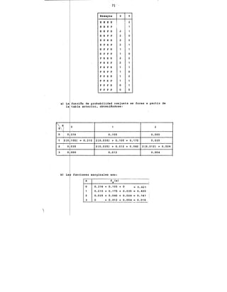'
71
·.
Ensayoa X y
E E E E
1
2
E E E F
1
1
E E F E 2 1
E E F F 2 o
E F E E 2 2
E F E F 2 1
E F F E 1 1
E F F F 1 o
F E E E 2 2
F E E F 2 1
F E F E 1 1
F E F F 1 o
F F E E 1 2
F F E F 1 1
F F F E o 1
F F F F o o
a) La función de probabilidad conjunta se forma a partir de
la tabla anterior, obteniéndose:
l";¡"j o 1 2
o 1 o 316 0.105 0.000
1 :2 (O 1OS) = 0.210 2(0.035) + 0.105. 0.175 0.035
2
i
o 035 2(0.035) + 0.012 = 0.082 2(0.012) 0.024
-
3 o 000 0.012 0.004
b) La funciones marginales son:
X f (x)
X 1
o 0.316 + 0.105 + o - 0.421
1 0.210 + 0.175 + 0.035 - 0.420
2 0.035 + 0.082 + 0.024 • 0.141
3 o + !J.012 + 0.004 - 0.016

 