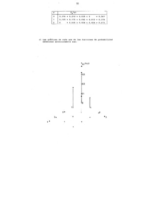 y
o
2
72
0.316 + 0.210 + 0.035 + o
0.105 + 0.175 + 0.082 + 0.012
-,
= 0.561
0.374
o + 0.035 + 0.024 + 0.004 - 0.073
---~------------- -- --------·-·- ------- ....., _________
e) Las gráficas de cada una de las funciones de probabilidad
obtenidas anteriormente son:
txvcx.v>
•
0.3
.2
•
0.1
.o
1,
2f .2
3. ~y
x• f·
'
 