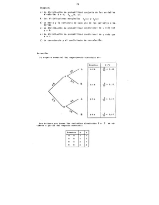 74
Obtener:
a) La distribución de
aleatorias x e Y,
probabilidad conjunta de las variables
fX,Y(x, y).
b) Las distribuciones marginales fx(xl y fy(yl
ci La media y la variancia de cada una de las variables alea-
torias.
d) La distribución de probabilidad condicional de x dado que
y = 2.
e) La distribución de probabilidad condicional de y dado que
X = 1.
f) La covariancia y el coeficiente de correlaci6n.
Solución:
El espacio muestral del experimento aleatorio es:
A(~ A
~
B
BYA
~ 8
Eventos
AI)A
AnB
BnA
BOB
p (•)
12
0.40
30=
8
0.27
30=
8
= 0.27
30
2
0.07
30 =
Los valores que toman las variables aleatorias X e Y se ob-
tienen a partir del espacio muestral:
Eventos X y
A A 1 1
A B 1 2
B A 2 1
B B 2 "2
 