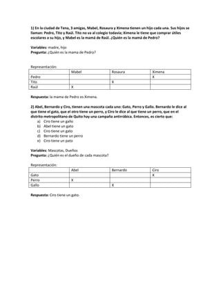1) En la ciudad de Tena, 3 amigas, Mabel, Rosaura y Ximena tienen un hijo cada una. Sus hijos se
llaman: Pedro, Tito y Raúl. Tito no va al colegio todavía; Ximena le tiene que comprar útiles
escolares a su hijo, y Mabel es la mamá de Raúl. ¿Quién es la mamá de Pedro?
Variables: madre, hijo
Pregunta: ¿Quién es la mama de Pedro?
Representación:
Mabel Rosaura Ximena
Pedro X
Tito X
Raúl X
Respuesta: la mama de Pedro es Ximena.
2) Abel, Bernardo y Ciro, tienen una mascota cada uno: Gato, Perro y Gallo. Bernardo le dice al
que tiene el gato, que el otro tiene un perro, y Ciro le dice al que tiene un perro, que en el
distrito metropolitano de Quito hay una campaña antirrábica. Entonces, es cierto que:
a) Ciro tiene un gallo
b) Abel tiene un gato
c) Ciro tiene un gato
d) Bernardo tiene un perro
e) Ciro tiene un pato
Variables: Mascotas, Dueños
Pregunta: ¿Quién es el dueño de cada mascota?
Representación:
Abel Bernardo Ciro
Gato X
Perro X
Gallo X
Respuesta: Ciro tiene un gato.
 
