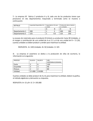 7.- La empresa XY fabrica 2 productos A y B, cada uno de los productos tienen que
procesarse en dos departamentos maquinado y terminado como se muestra a
continuación:
DETALLE
Departamento 1
Departamento 2

Capacidad disponibles Hrs

Producción diaria máxima
en unidades

A
1
1

200
125

Capacidad en Hrs por
unidad

A
200
125

B
2
0.5

B
100
250

La escases de materiales para el producto B limitaría su producción hasta 90 Unidades, si
el margen e contribución de una unidad de A es $ 2 y el de una unidad de B = $ 2,50,
cuantas unidades se deben producir y vender para maximizar la utilidad.
RESPUESTA: A= 1OO Unidades B= 50 Unidades Z= 325

8.- La empresa el carpintero se dedica a la producción de sillas de escritorio, la
información es la siguiente:
PROCESO

SILLAS A

SILLAS B

HRS
DISPONIBLES/SEMANA

Corte
Ensamble
Pintura
Utilidad

2
3
2
$ 5.000

6
3
2
$ 8.000

120
90
80

Cuantas unidades se debe producir de A y B, para maximizar la utilidad, elabore la grafica,
el método algebraico y demuestre su respuesta.
RESPUESTA: A= 15 y B= 15 Z= 195.000

 
