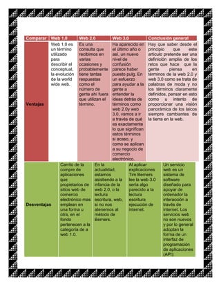 Comparar   Web 1.0        Web 2.0        Web 3.0             Conclusión general
           Web 1.0 es     Es una         Ha aparecido en Hay que saber desde el
           un término     consulta que   el último año o     principio      que     este
           utilizado      recibimos en   así, un nuevo       articulo pretende ser una
           para           varias         nivel de            definición amplia de los
           describir el   ocasiones y    confusión           retos que hace que la
           conceptual,    probablemente  parece haber        gente        piensa     en
           la evolución   tiene tantas   puesto pulg. En términos de la web 2.0 y
           de la world    respuestas     un esfuerzo         web 3.0 como se trata de
           wide web.      como el        para ayudar a la palabras de moda y no
                          número de      gente a             los términos claramente
                          gente ahí fueraentender la         definidos, pensar en esto
                          que utilizan elideas detrás de como u intento de
Ventajas                  término.       términos como       proporcionar una visión
                                         web 2.0y web        panorámica de los laicos
                                         3.0, vamos a ir     siempre cambiantes de
                                         a través de qué la tierra en la web.
                                         es exactamente
                                         lo que significan
                                         estos términos
                                         si acaso, y
                                         como se aplican
                                         a su negocio de
                                         comercio
                                         electrónico.
               Carrito de la   En la              Al aplicar          Un servicio
               compre de       actualidad,        explicaciones       web es un
               aplicaciones    estamos            Tim Berners         sistema de
               que             asistiendo a la    lee la web 3.0      software
               propietarios de infancia de la     sería algo          diseñado para
               sitios web de   web 2.0, o la      parecido a la       apoyar de
               comercio        lectura            lectura             ordenador la
               electrónico mas escritura, web, escritura              interacción a
Desventajas    emplean en      si no nos          ejecución de        través de
               una forma u     atenemos al        internet.           internet. Los
               otra, en el     método de                              servicios web
               fondo           Berners.                               no son nuevos
               pertenecen a la                                        y por lo general
               categoría de a                                         adoptan la
               web 1.0.                                               forma de un
                                                                      interfaz de
                                                                      programación
                                                                      de aplicaciones
                                                                      (API):
 