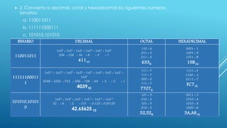  2. Convierta a decimal, octal y hexadecimal los siguientes números
binarios:
a. 110011011
b. 111111000111
c. 101010,101010
BINARIO DECIMAL OCTAL HEXADECIMAL
110011011
1×28 + 1×27 + 1×24 + 1×23 + 1×21 + 1×20
256 + 128 + 16 + 8 + 2 + 1
41110
110 = 6
011 = 3
011 = 3
6338
0001 = 1
1001 = 9
1011 = B
19B16
11111100011
1
1×211 + 1×210 + 1×29 + 1×28 + 1×27 + 1×26 + 1×22 + 1×21 +
1×20
2048 + 1024 + 512 + 256 + 128 + 64 + 4 + 2 + 1
403910
111 = 7
111 = 7
000 = 0
111 = 7
77078
1111 = F
1100 = C
0111 = 7
FC716
101010,10101
0
1×25 + 1×23 + 1×21 + 1×2-1 + 1×2-3 + 1×2-5
32 + 8 + 2 + 0,5 + 0,125 + 0,03125
42,65625 10
101 = 5
010 = 2
101 = 5
010 = 2
52,528
0011 = 3
1010 = A
1010 = A
1000 = 8
3A,A816
 