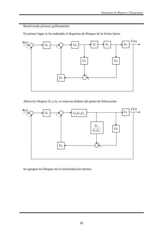 Diagramas de Bloques y Flujogramas.
Resolviendo primero gráficamente:
En primer lugar se ha ordenado el diagrama de bloques de la forma típica:
C(s)R(s)
+
+
+ _
G1G2
+ _
G3 G5
G4
G8
G6
G7
Ahora los bloques G5 y G2 se mueven delante del punto de bifurcación:
C(s)R(s)
+
+
+ _
G1
+ _
G3
G4
258 GGG
G6
25
7
GG
G
Se agrupan los bloques de la realimentación interna:
12
 