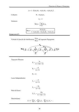 Diagramas de Bloques y Flujogramas.
 321232121 GGGHGGHGG1 
Cofactor: 3211 GGGP 
11 
Entonces:
k
k
kP
1
)s(M 

 
321232121
321
GGGHGGHGG1
GGG
)s(M


EJERCICIO 2.7.
Calcular la función de transferencia
)s(R
)s(Y
del siguiente flujograma:
1 1R(s) 1
-3
s+1
6
-4
s
s+2
-5
3
1
Y(s)1
Trayectos Directos:
)2s)(1s(
s3
P1


)1s(
4
P2



6P3 
Lazos Independientes:
)1s(
3
L1



)2s(
s5
L2



Pares de lazos:
)2s)(1s(
s15
LL 21


Determinante:
...LLLLLL1 fedcba   
16
 