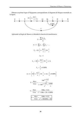 Diagramas de Bloques y Flujogramas.
Obtener en primer lugar el flujograma correspondiente al diagrama de bloques mostrado en
la figura.
1U E







s
2.0
110
V 10 Qe 1
-1
-0.009
H Hs
1
Aplicando la Regla de Mason se obtendrá la función de transferencia:



 nnT
T
   21 LL1
s
1
10
s
2.0
110T1 






11 
)1(
s
1
10
s
2.0
110L1 






)009.0(
s
1
L2 












 )009.0(
s
1
)1(
s
1
10
s
2.0
1101
s
009.0
s
2.0s
1001
s
2.0s
100
)s(U
)s(H
T
2
2





s009.020s100s
)2.0s(100
)s(U
)s(H
T 2



20s009.100s
)2.0s(100
)s(U
)s(H
T 2



28
 