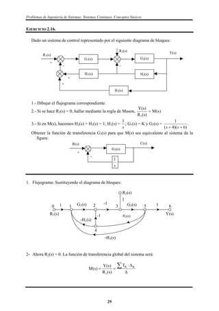 Problemas de Ingeniería de Sistemas: Sistemas Continuos. Conceptos básicos.
EJERCICIO 2.16.
Dado un sistema de control representado por el siguiente diagrama de bloques:
G1(s) G2(s)
H2(s)H1(s)
H3(s)
R1(s)
R2(s)
+
-
+
+
-
Y(s)
1.- Dibujar el flujograma correspondiente.
2.- Si se hace R2(s) = 0, hallar mediante la regla de Mason, )s(M
)s(R
)s(Y
1

3.- Si en M(s), hacemos H2(s) = H3(s) = 1; H1(s) =
s
1
; G1(s) = K y G2(s) =
)6)(4(
1
 ss
.
Obtener la función de transferencia G3(s) para que M(s) sea equivalente al sistema de la
figura:
R(s)
G3(s)
s
1
C(s)
+
-
1. Flujograma: Sustituyendo el diagrama de bloques:
-1
-H1(s)
R1(s)
G1(s) -1
1
R2(s)
Y(s)
1G2(s)
H2(s)
-H3(s)
210
4
3 5 61
2- Ahora R2(s) = 0. La función de transferencia global del sistema será:



 KK
1
T
)s(R
)s(Y
)s(M
29
 