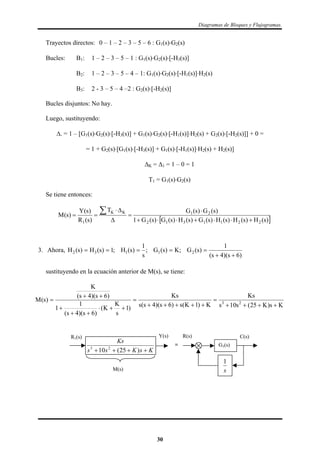 Diagramas de Bloques y Flujogramas.
Trayectos directos: 0 – 1 – 2 – 3 – 5 – 6 : G1(s)G2(s)
Bucles: B1: 1 – 2 – 3 – 5 – 1 : G1(s)G2(s)[-H3(s)]
B2: 1 – 2 – 3 – 5 – 4 – 1: G1(s)G2(s)[-H1(s)]H2(s)
B3: 2 - 3 – 5 – 4 –2 : G2(s)[-H2(s)]
Bucles disjuntos: No hay.
Luego, sustituyendo:
. = 1 – [G1(s)G2(s)[-H3(s)] + G1(s)G2(s)[-H1(s)]H2(s) +G2(s)[-H2(s)]] + 0 =
= 1 + G2(s)[G1(s)[-H3(s)] + G1(s)[-H1(s)]H2(s) + H2(s)]
K = 1 = 1 – 0 = 1
T1 = G1(s)G2(s)
Se tiene entonces:
 )s(H)s(H)s(H)s(G)s(H)s(G)s(G1
)s(G)s(GT
)s(R
)s(Y
)s(M
2211312
21KK
1 






3. Ahora,
)6s)(4s(
1
)s(G;K)s(G;
s
1
)s(H;1)s(H)s(H 21132


sustituyendo en la ecuación anterior de M(s), se tiene:
Ks)K25(s10s
Ks
K)1K(s)6s)(4s(s
Ks
)1
s
K
K(
)6s)(4s(
1
1
)6s)(4s(
K
)s(M 23









KsKss
Ks
 )25(10 23
R1(s) Y(s)
 G3(s)
s
1
R(s) C(s)
M(s)
30
 