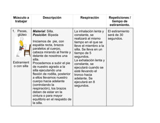 Músculo a
trabajar
Descripción Respiración Repeticiones /
tiempo de
estiramiento.
Material: Silla.
Posición: Bípeda
Iniciamos de pie, con
espalda recta, brazos
paralelos al cuerpo,
cabeza mirando al frente y
delante de nosotros una
silla.
Procedemos a subir el pie
de nuestro agrado a la
silla ejecutando una
flexión de rodilla, posterior
a ellos llevamos nuestro
cuerpo hacia adelante
(controlando la
respiración), los brazos
deben de estar en la
cintura o para mayor
equilibrio en el respaldo de
la silla.
La inhalación lenta y
constante, se
realizará al mismo
tiempo en el que se
lleve el miembro a la
silla. Se lleva en un
tiempo de 5
segundos.
La exhalación lenta y
constante, se
ejecutará cuando se
esté llevando el
tronco hacia
adelante. Se
ejecutará en 8
segundos.
El estiramiento
será de 30
segundos.
1. Psoas,
glúteo


Estiramient
o con silla
 