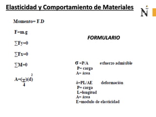 Elasticidad y Comportamiento de Materiales
FORMULARIO
 