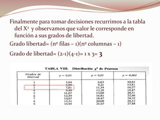 Finalmente para tomar decisiones recurrimos a la tabla
del X2 y observamos que valor le corresponde en
función a sus grados de libertad.
Grado libertad= (nº filas – 1)(nº columnas – 1)
Grado de libertad= (2-1)(4-1)= 1 x 3= 3
 