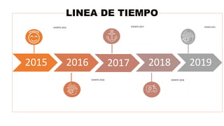 LINEA DE TIEMPO
2015 2016 2017 2018 2019
 