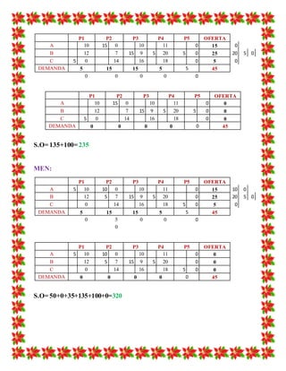 P1 P2 P3 P4 P5 OFERTA
A 10 15 0 10 11 0 15 0
B 12 7 15 9 5 20 5 0 25 20 5 0
C 5 0 14 16 18 0 5 0
DEMANDA 5 15 15 5 5 45
0 0 0 0 0
P1 P2 P3 P4 P5 OFERTA
A 10 15 0 10 11 0 0
B 12 7 15 9 5 20 5 0 0
C 5 0 14 16 18 0 0
DEMANDA 0 0 0 0 0 45
S.O= 135+100=235
MEN:
P1 P2 P3 P4 P5 OFERTA
A 5 10 10 0 10 11 0 15 10 0
B 12 5 7 15 9 5 20 0 25 20 5 0
C 0 14 16 18 5 0 5 0
DEMANDA 5 15 15 5 5 45
0 5 0 0 0
0
P1 P2 P3 P4 P5 OFERTA
A 5 10 10 0 10 11 0 0
B 12 5 7 15 9 5 20 0 0
C 0 14 16 18 5 0 0
DEMANDA 0 0 0 0 0 45
S.O= 50+0+35+135+100+0=320
 