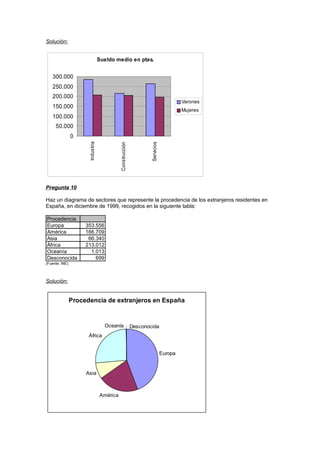 Solución:
Sueldo medio en ptas.
0
50.000
100.000
150.000
200.000
250.000
300.000
Industria
Construcción
Servicios
Varones
Mujeres
Pregunta 10
Haz un diagrama de sectores que represente la procedencia de los extranjeros residentes en
España, en diciembre de 1999, recogidos en la siguiente tabla:
Procedencia
Europa 353.556
América 166.709
Asia 66.340
África 213.012
Oceanía 1.013
Desconocida 699
(Fuente: INE)
Solución:
Procedencia de extranjeros en España
Europa
América
Asia
África
Oceanía Desconocida
 