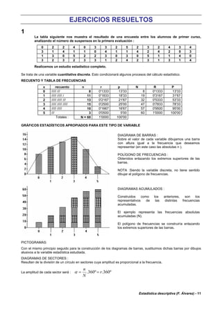 Estadística descriptiva (F. Álvarez) - 11
EJERCICIOS RESUELTOS
1
La tabla siguiente nos muestra el resultado de una encuesta entre los alumnos de primer curso,
analizando el número de suspensos en la primera evaluación :
0 2 2 4 0 3 3 2 5 2 3 2 4 3 4
3 1 4 1 1 0 4 1 1 4 2 4 2 0 3
1 3 0 5 2 2 3 0 3 0 5 1 1 4 0
3 2 3 2 3 3 1 2 4 2 3 1 3 1 4
Realicemos un estudio estadístico completo.
Se trata de una variable cuantitativa discreta. Esto condicionará algunos procesos del cálculo estadístico.
RECUENTO Y TABLA DE FRECUENCIAS
x recuento n r p N R P
0 ///// /// 8 0'1333 13'33 8 0'1333 13'33
1 ///// ///// / 11 0'1833 18'33 19 0'3167 31'67
2 ///// ///// /// 13 0'2167 21'67 32 0'5333 53'33
3 ///// ///// ///// 15 0'2500 25'00 47 0'7833 78'33
4 ///// ///// 10 0'1667 16'67 57 0'9500 95'00
5 /// 3 0'0500 5'00 60 1'0000 100'00
Totales : N = 60 1'0000 100'00
GRÁFICOS ESTADÍSTICOS APROPIADOS PARA ESTE TIPO DE VARIABLE
DIAGRAMA DE BARRAS :
Sobre el valor de cada variable dibujamos una barra
con altura igual a la frecuencia que deseamos
representar (en este caso las absolutas n ).
POLÍGONO DE FRECUENCIAS :
Obtenidos enlazando los extremos superiores de las
barras.
NOTA :Siendo la variable discreta, no tiene sentido
dibujar el polígono de frecuencias.
DIAGRAMAS ACUMULADOS :
Construidos como los anteriores, son los
representativos de las distintas frecuencias
acumuladas.
El ejemplo representa las frecuencias absolutas
acumuladas (N).
El polígono de frecuencias se construiría enlazando
los extremos superiores de las barras.
PICTOGRAMAS:
Con el mismo principio seguido para la construcción de los diagramas de barras, sustituimos dichas barras por dibujos
alusivos a la variable estadística estudiada.
DIAGRAMAS DE SECTORES :
Resultan de la división de un círculo en sectores cuya amplitud es proporcional a la frecuencia.
La amplitud de cada sector será : º360.º360. r
N
n
==α
 