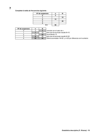 Estadística descriptiva (F. Álvarez) - 19
7
Completar la tabla de frecuencias siguiente :
Nº de suspensos n N
0 3
1 10
2 12
3 30
4
N = 50
Nº de suspensos n N
0 3 3 coincide con el valor de n
1 7 10 para que al acumular resulte N=10
2 12 22 acumulando 12
3 8 30 para que al acumular resulte N=30
4 20 50 Última acumulada =N=50 y n=20 por diferencia con la anterior
 
