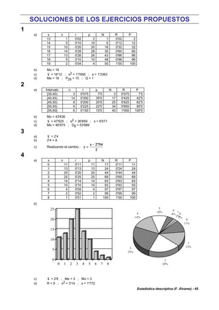 Estadística descriptiva (F. Álvarez) - 45
SOLUCIONES DE LOS EJERCICIOS PROPUESTOS
1
a) x n r p N R P
13 1 0'02 2 1 0'02 2
14 5 0'10 10 6 0'12 12
15 10 0'20 20 16 0'32 32
16 14 0'28 28 30 0'60 60
17 13 0'26 26 43 0'86 86
18 5 0'10 10 48 0'96 96
19 2 0'04 4 50 1'00 100
b) Mo = 16
c) x = 16'12 ; s2 = 1'7856 ; s = 1'3363
d) Me = 16 ; P29 = 15 ; Q = 1
2
a) Intervalo n r p N R P
[35,40) 3 0'075 7'5 3 0'075 7'5
[40,45) 14 0'350 35'0 17 0'425 42'5
[45,50) 8 0'200 20'0 25 0'625 62'5
[50,55) 9 0'225 22'5 34 0'850 85'0
[55,60] 6 0'150 15'0 40 1'000 100'0
b) Mo = 43'636
c) x = 47'625 ; s2 = 36'859 ; s = 6'071
d) Me = 46'875 ; D8 = 53'889
3
a) x = 2'4
b) 2'4 + A
c) Realizando el cambio : y
x
=
− 2754
2
4
a) x n r p N R P
0 11 0'11 11 11 0'11 11
1 13 0'13 13 24 0'24 24
2 20 0'20 20 44 0'44 44
3 25 0'25 25 69 0'69 69
4 14 0'14 14 83 0'83 83
5 10 0'10 10 93 0'93 93
6 4 0'04 4 97 0'97 97
7 2 0'02 2 99 0'99 99
8 1 0'01 1 100 1'00 100
b)
0 1 2 3 4 5 6 7 8
0
5
10
15
20
25
0 1 2 3 4 5 6 7 8
1
13%
2
20%
3
25%
4
14%
5
10%
6
4%
7
2%
8
1%
0
11%
c) x = 2'8 ; Me = 3 ; Mo = 3
d) R = 8 ; s2 = 3'14 ; s = 1'772
 