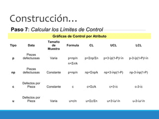 Construcción…
Gráficas de Control por Atributo
Tipo Data
Tamaño
de
Muestra
Formula CL UCL LCL
p
Piezas
defectuosas Varia p=np/n p=Σnp/Σn p+3√p(1-P)/√n p-3√p(1-P)/√n
n=Σn/k
np
Piezas
defectuosas Constante p=np/n np=Σnp/k np+3√np(1-P) np-3√np(1-P)
c
Defectos por
Pieza Constante c c=Σc/k c+3√c c-3√c
u
Defectos por
Pieza Varia u=c/n u=Σc/Σn u+3√u/√n u-3√u/√n
Paso 7: Calcular los Límites de Control
 